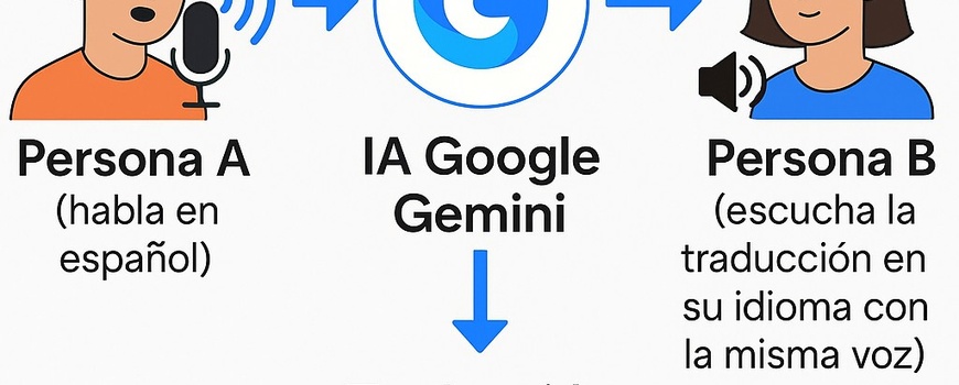 Interpretación Instantánea Con Ia En Videollamadas: Google Meet Lo Hace Posible